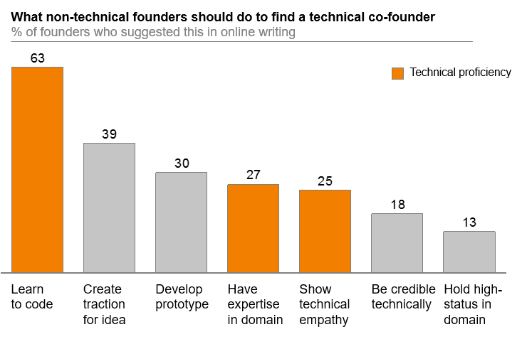 How to find a tech co-founder