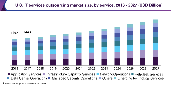 Statics of IT services outsourcing for startups