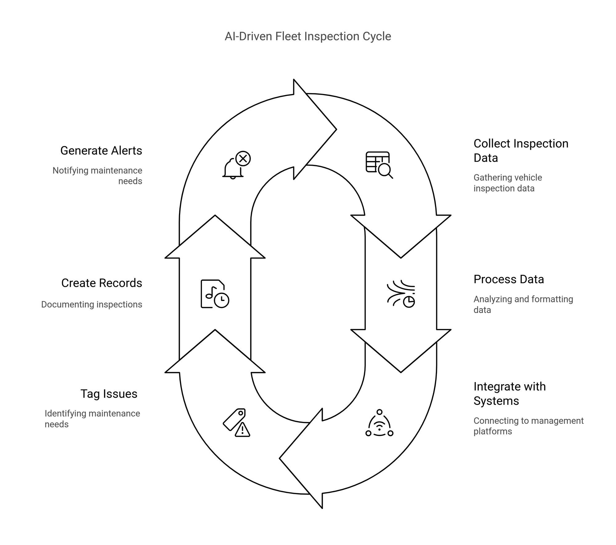 AI Driven Fleet Inspection Cycle
