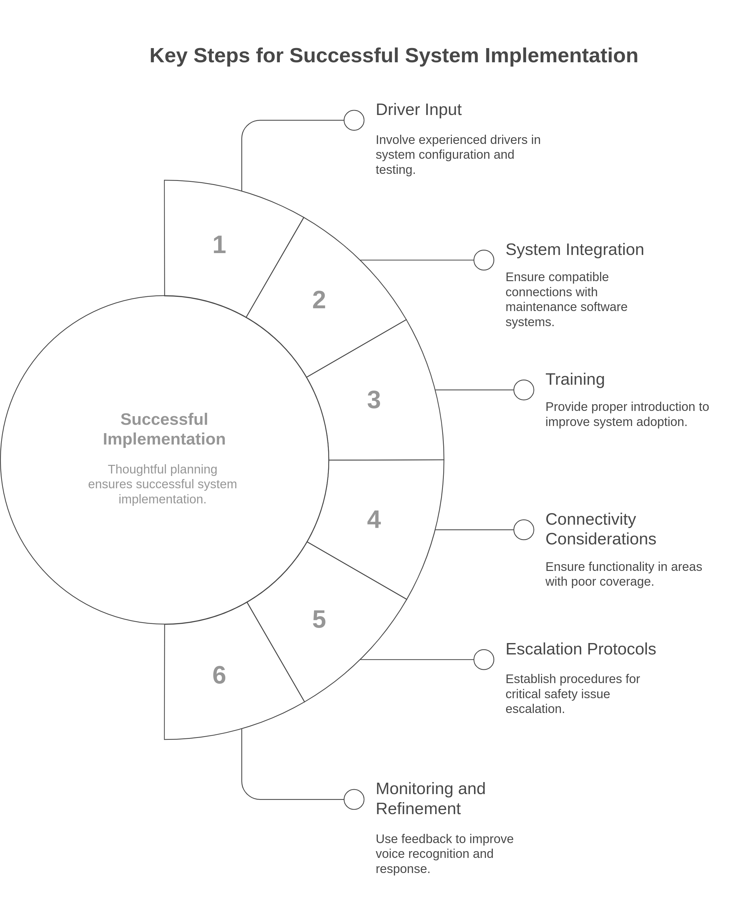 Successful Implementation