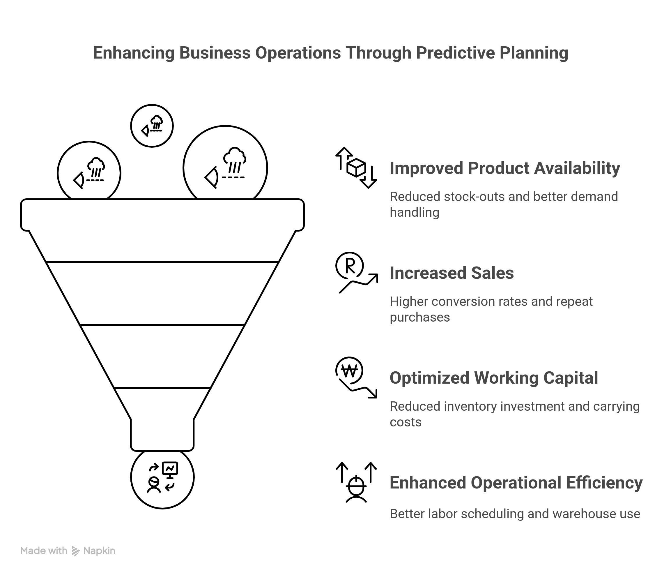 Enhancing Business operation through predictive planning