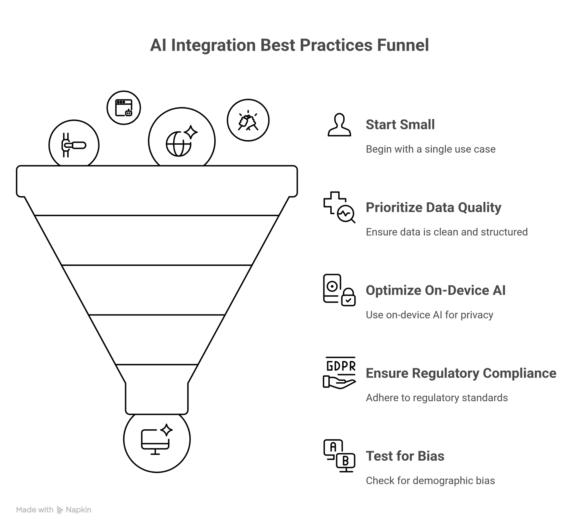 AI Integration Best Practices Funnel