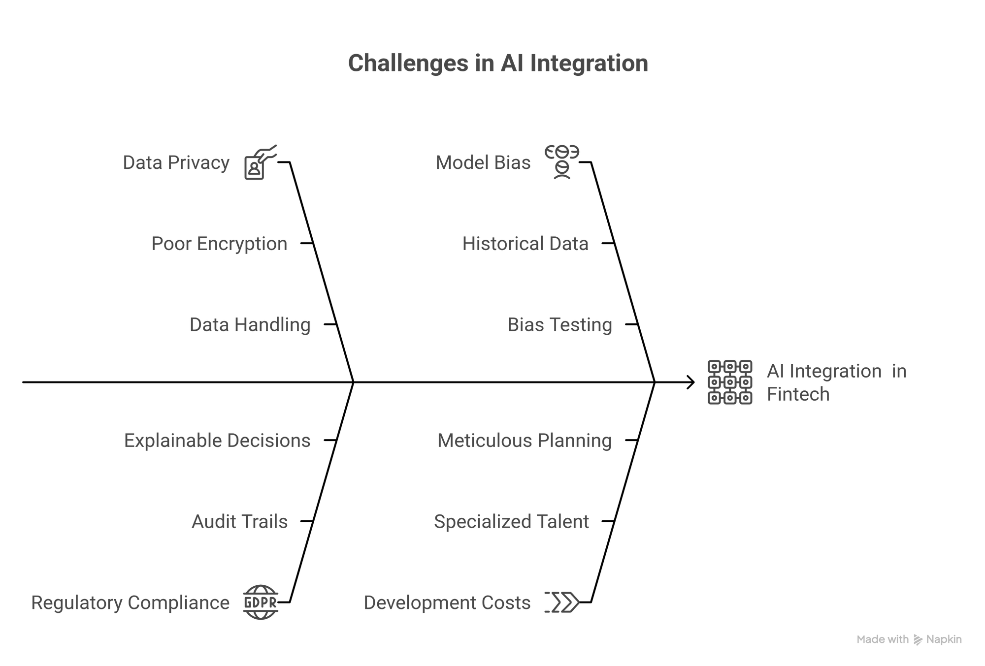 Challenges in AI Integration