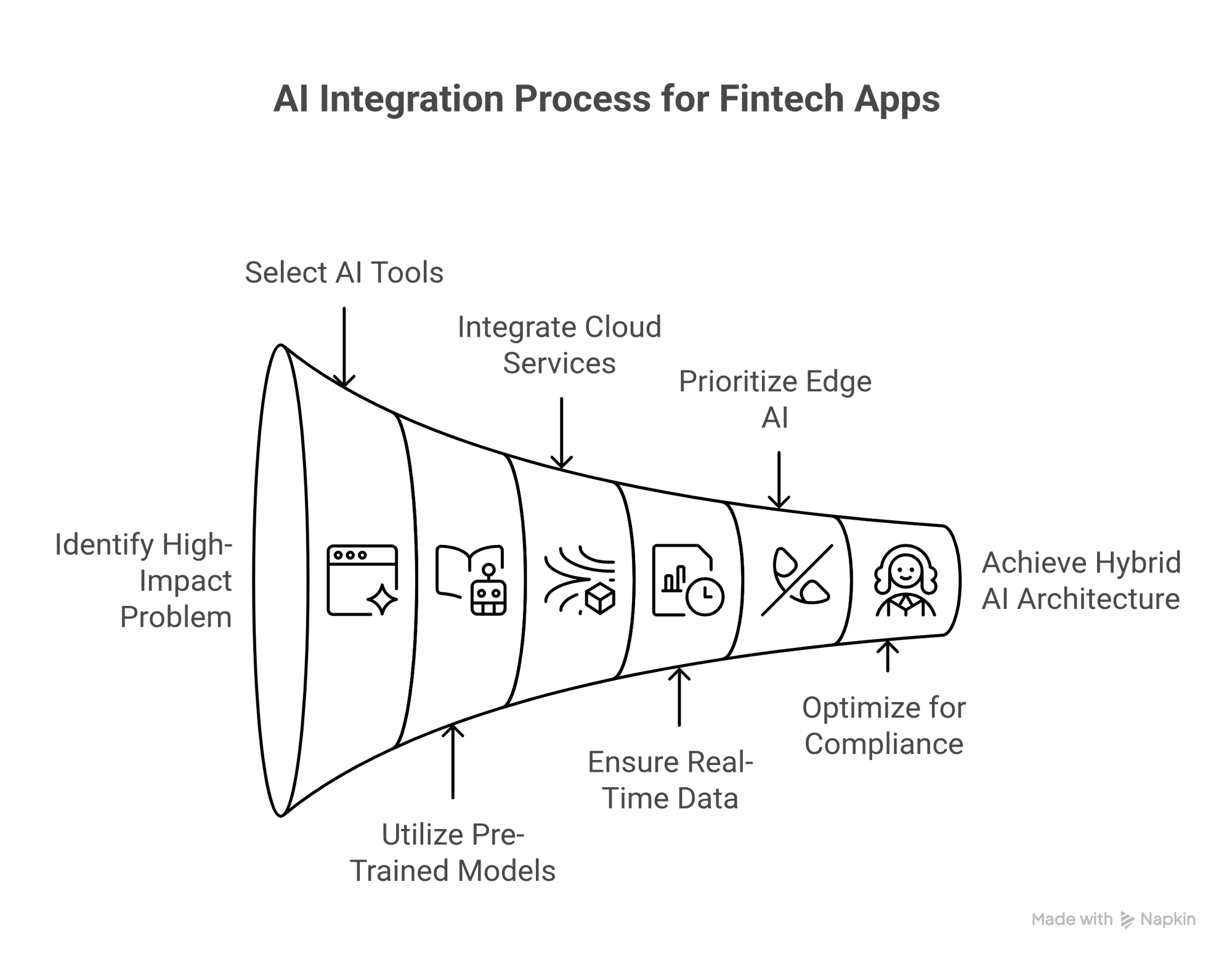 AI Integration Process for Fintech Apps