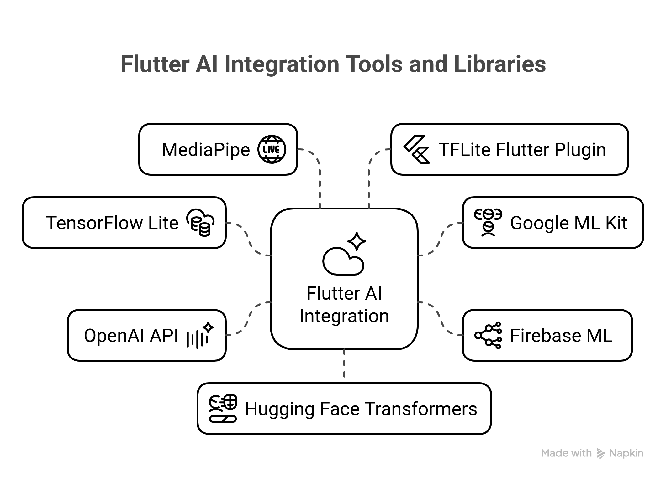 Flutter AI Integrations Tools and Libraries