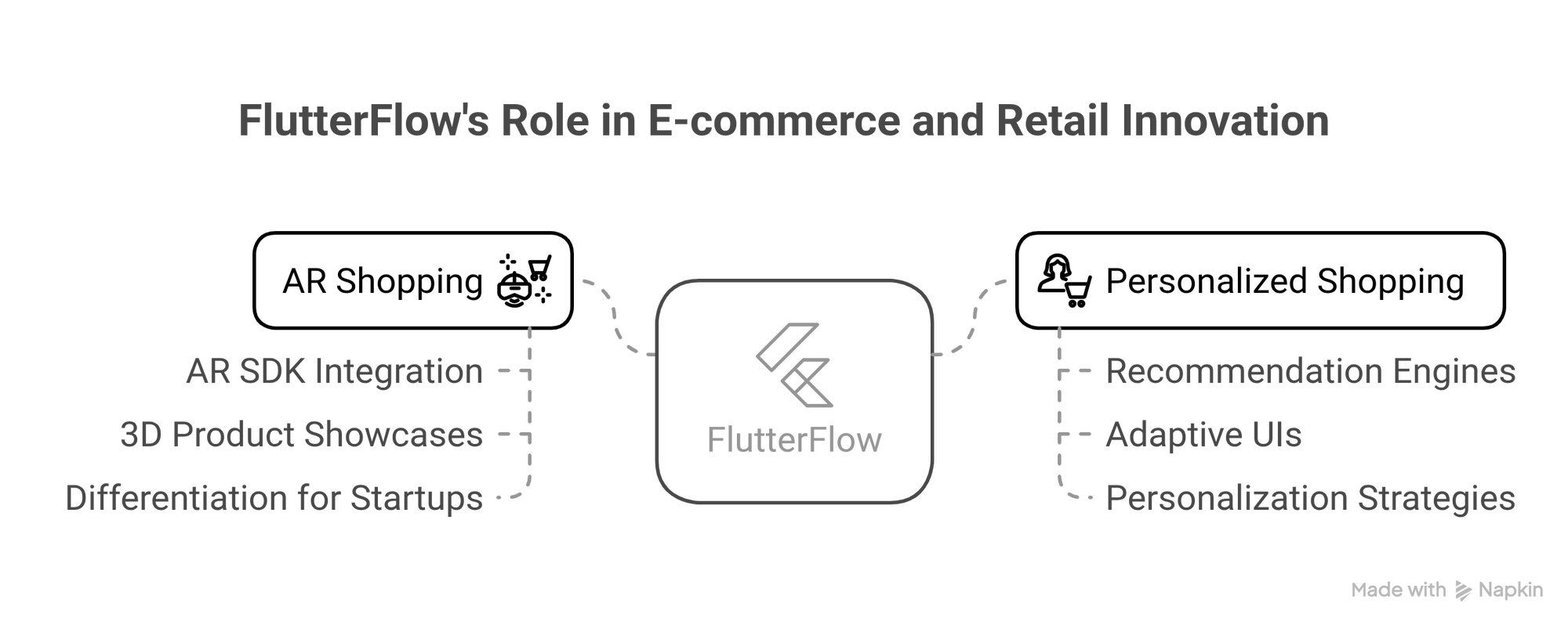 FlutterFlow in E-Commerce