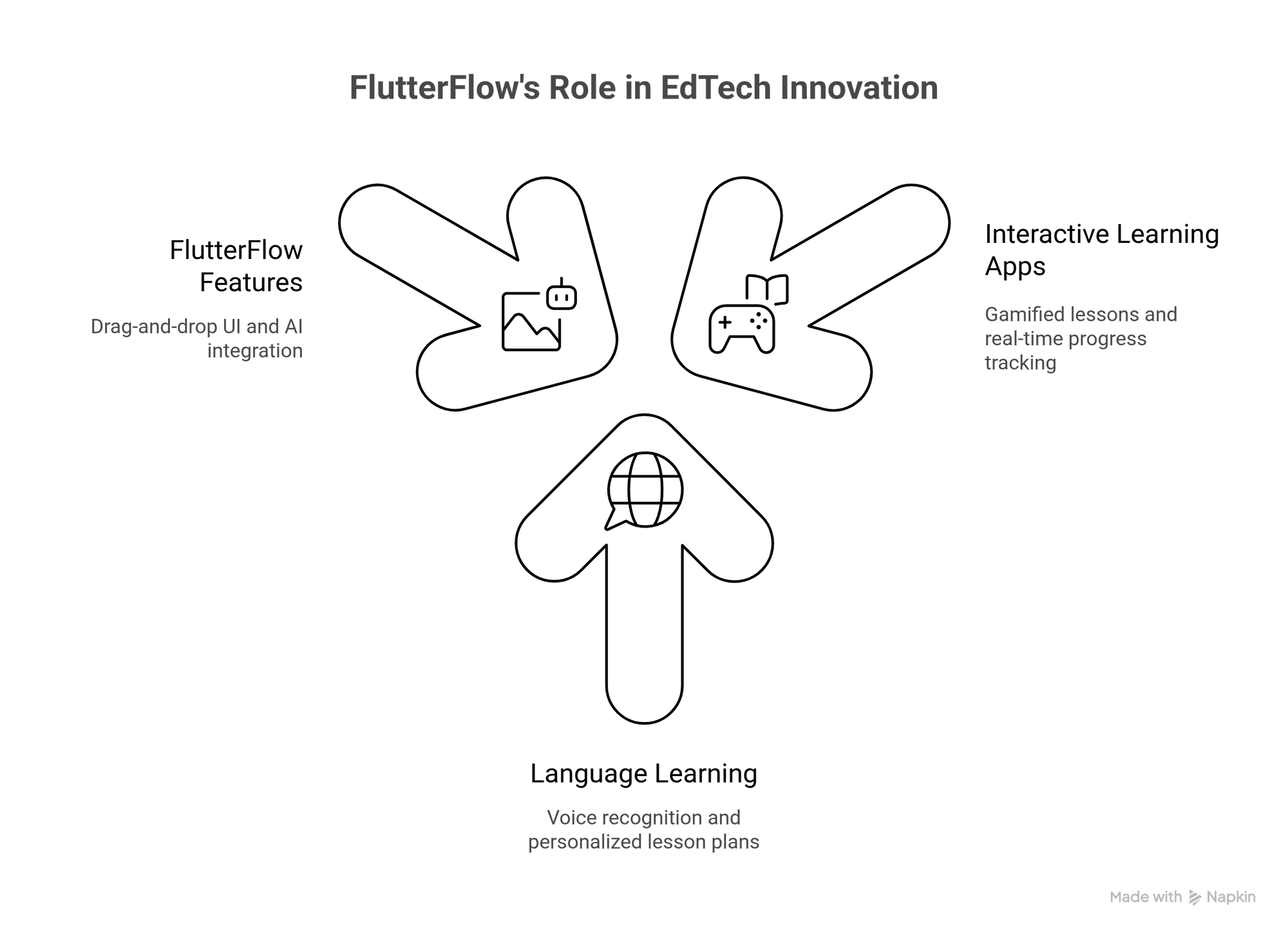 FlutterFlow Role in Edtech Innovation infographics