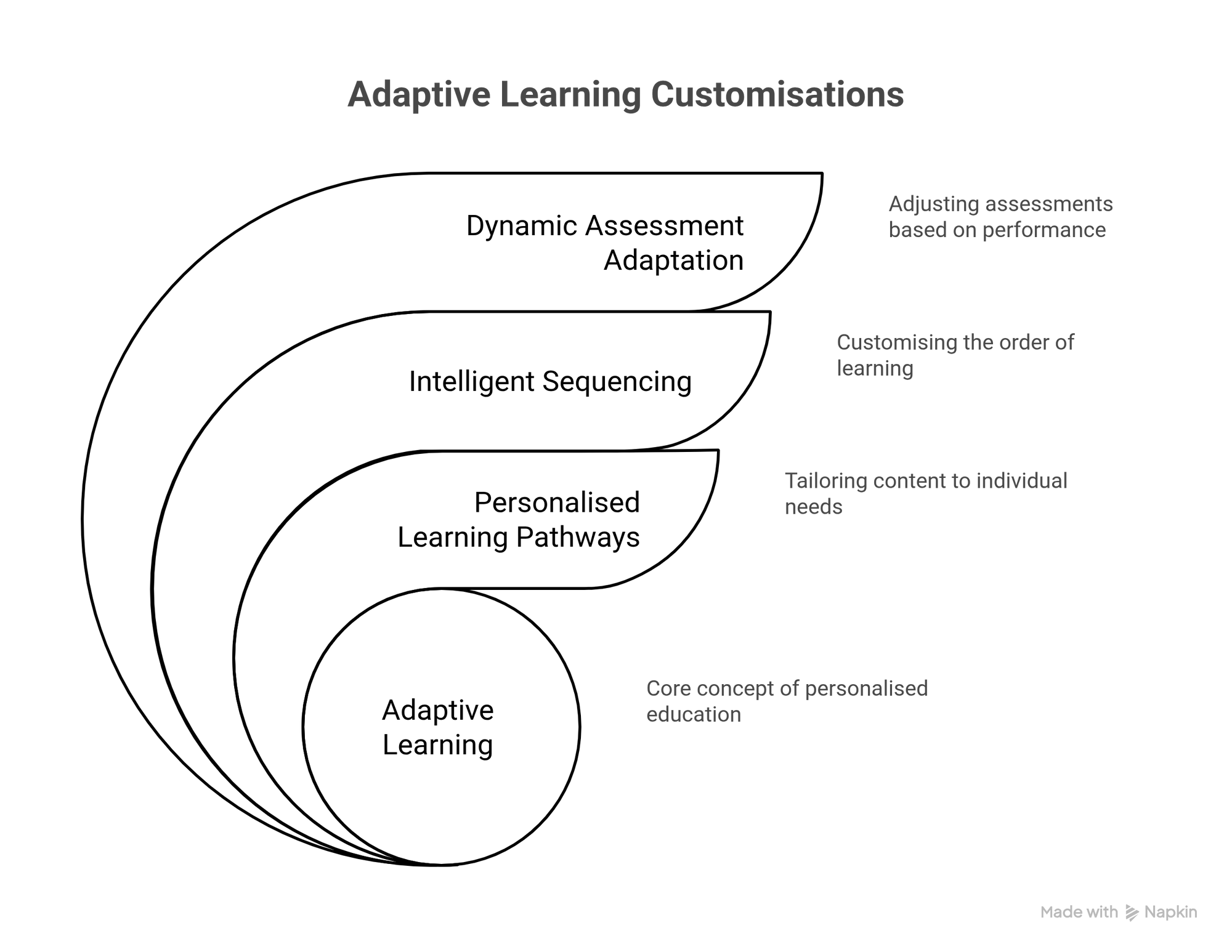 Personalised learning pathways