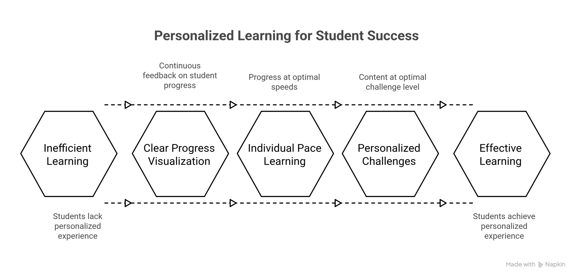 Personalized Learning for Student Success