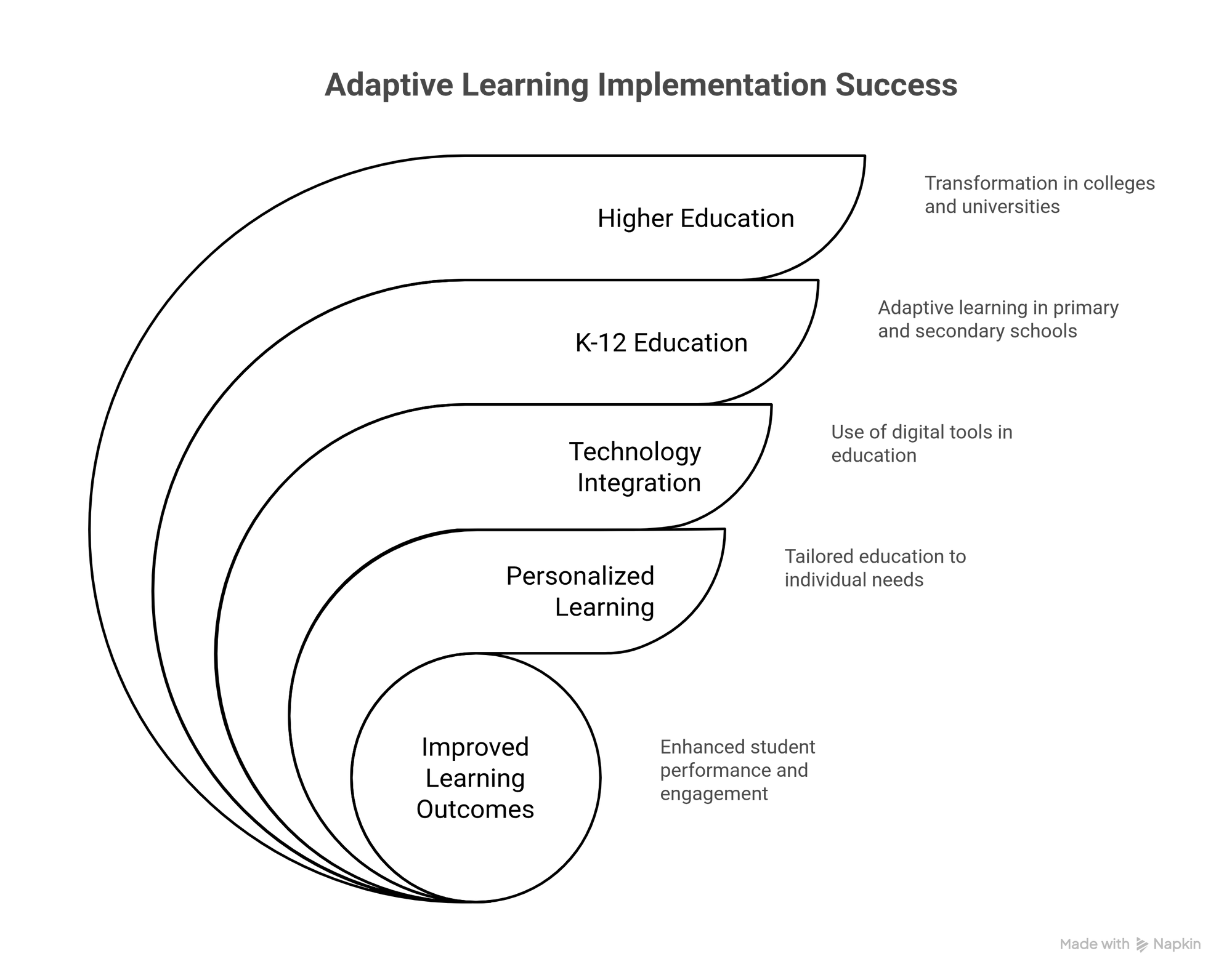 Adaptive Learning Implementation Success
