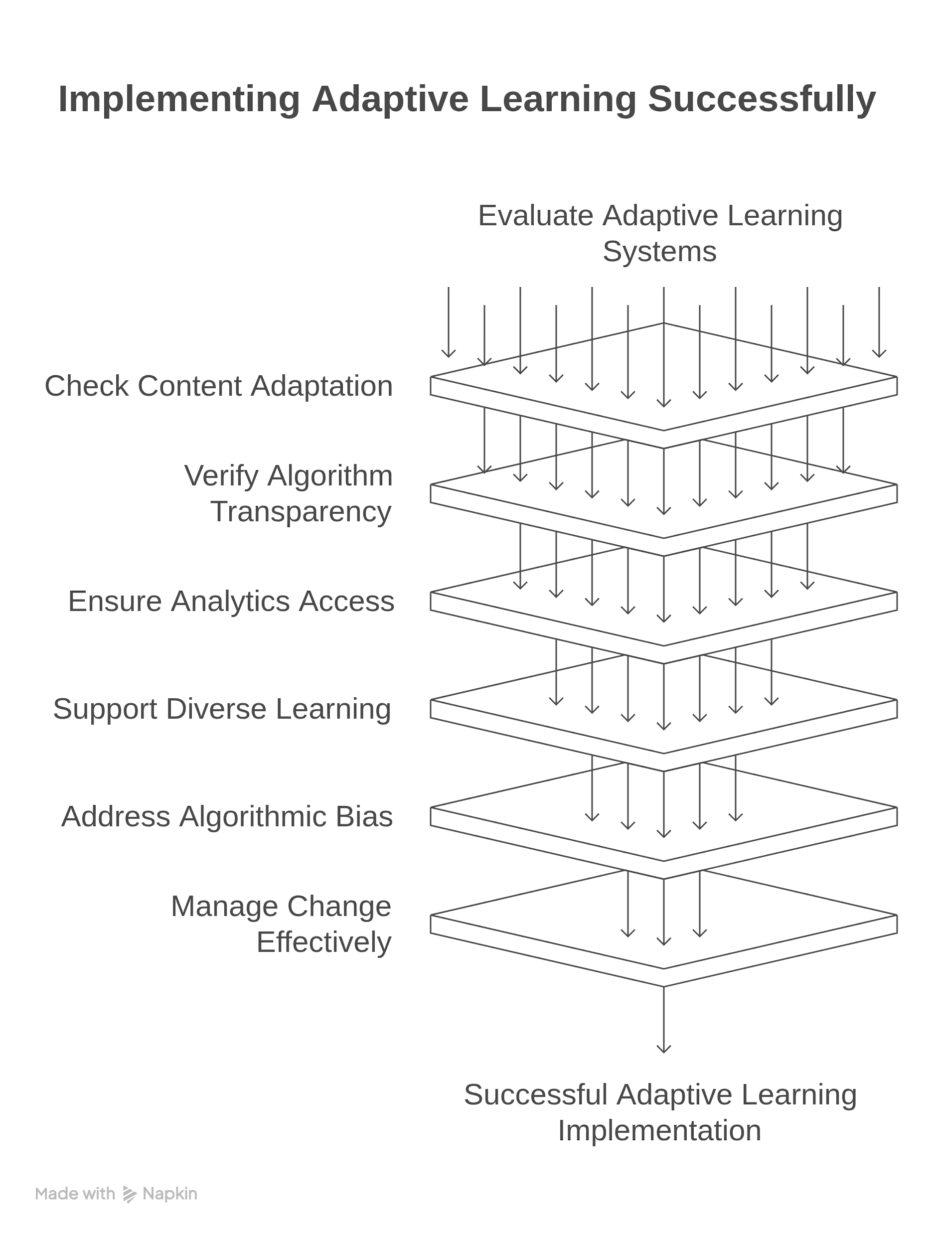 Implementing Adaptive Learning Successfully