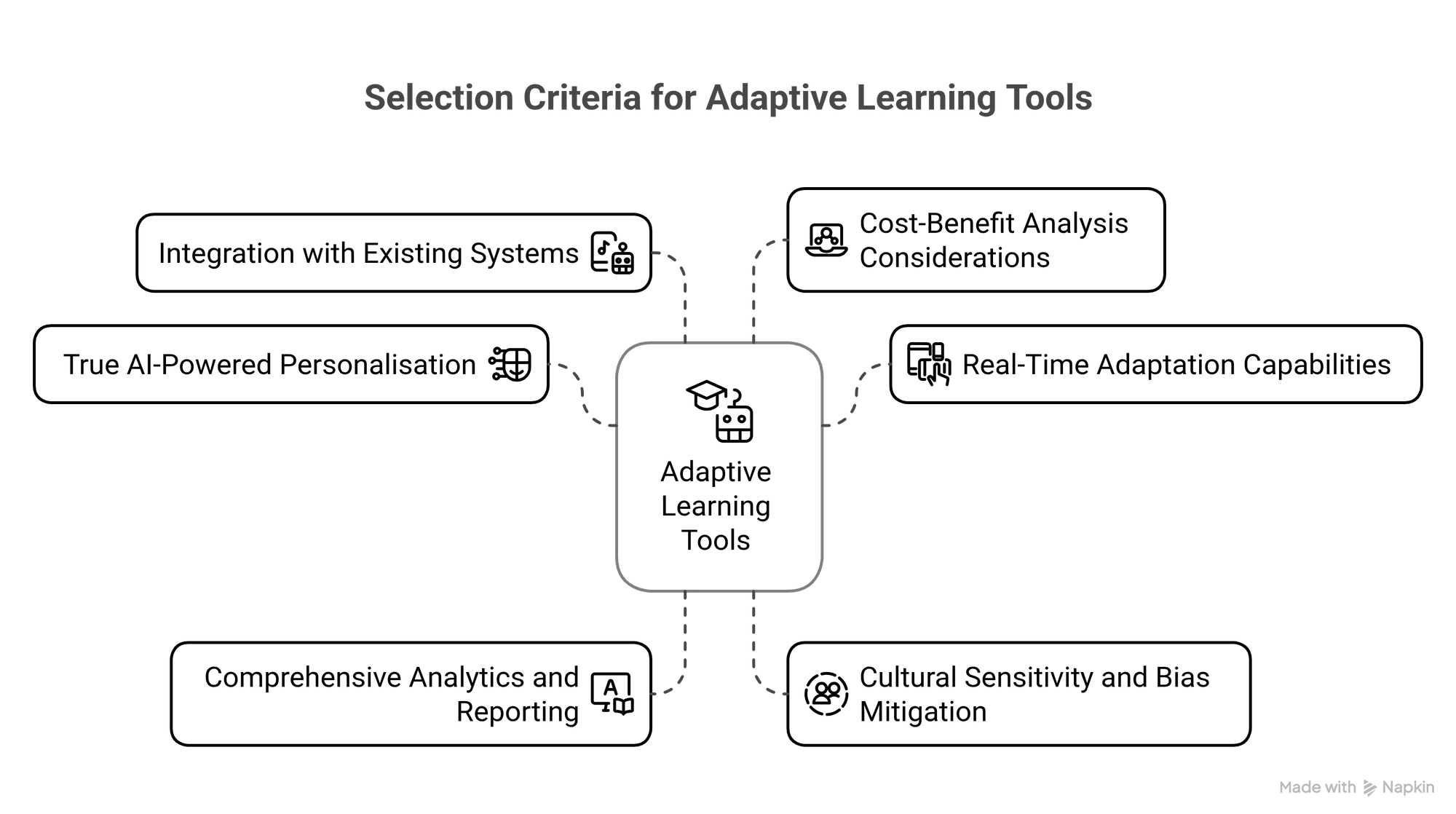 Selection Criteria for Adaptive Learning Tools