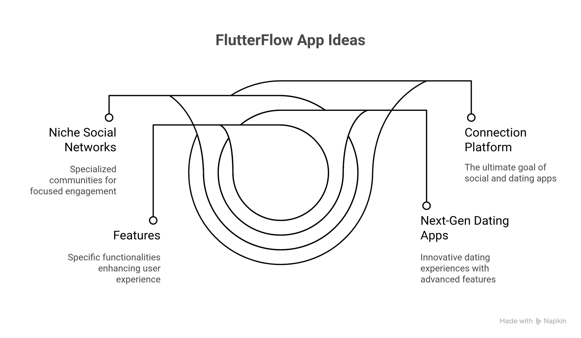 FlutterFlow Social media and Dating App idea Infographics