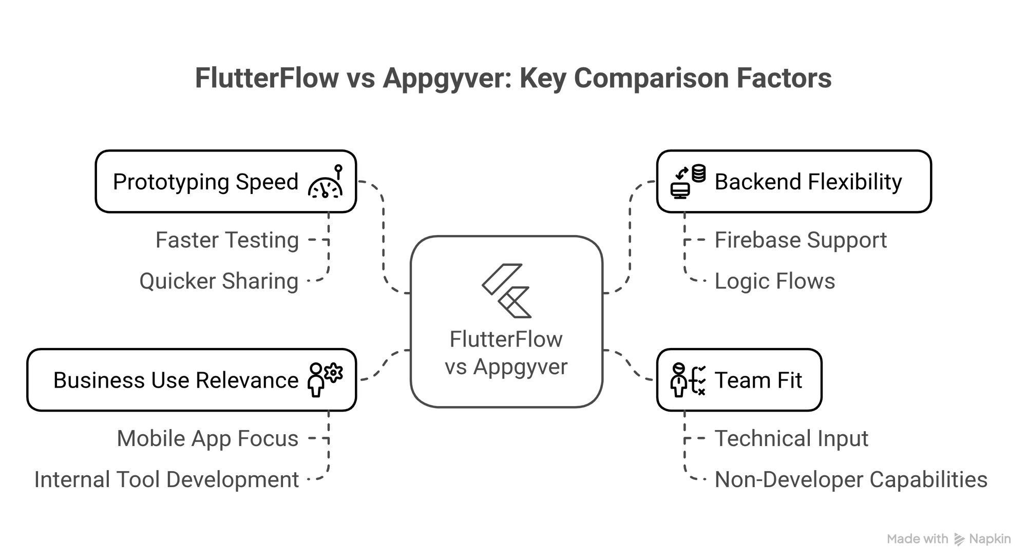 flutterflow vs appgyver key comparison factors