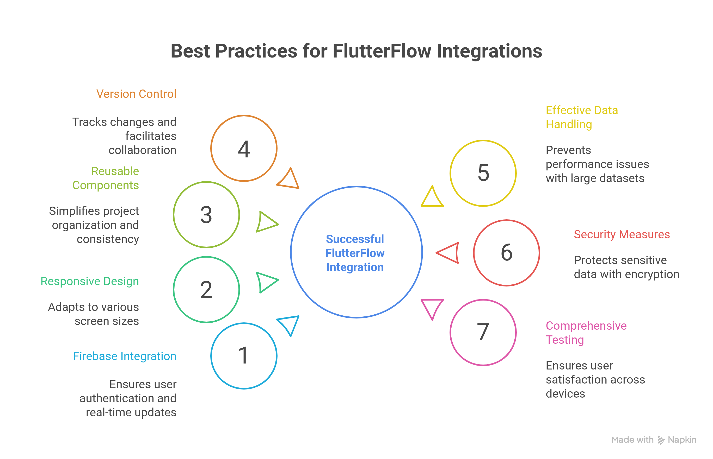 Best Practices for FlutterFlow Integrations