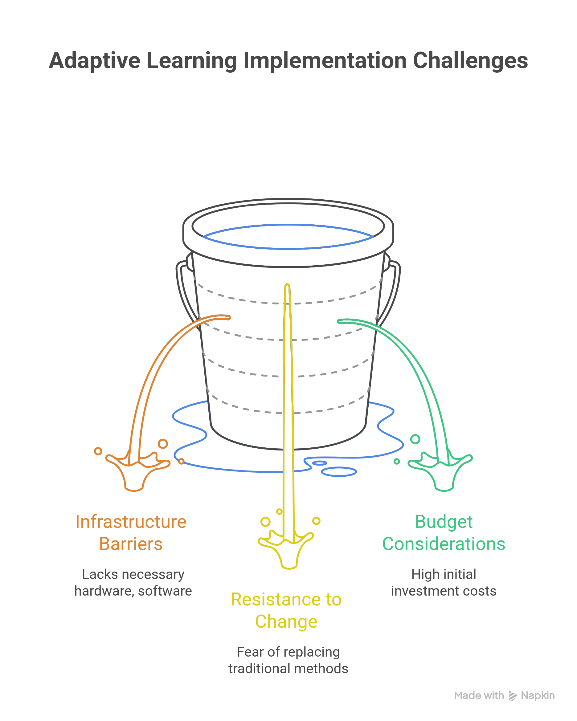 Adaptive Learning Implementation Challenges