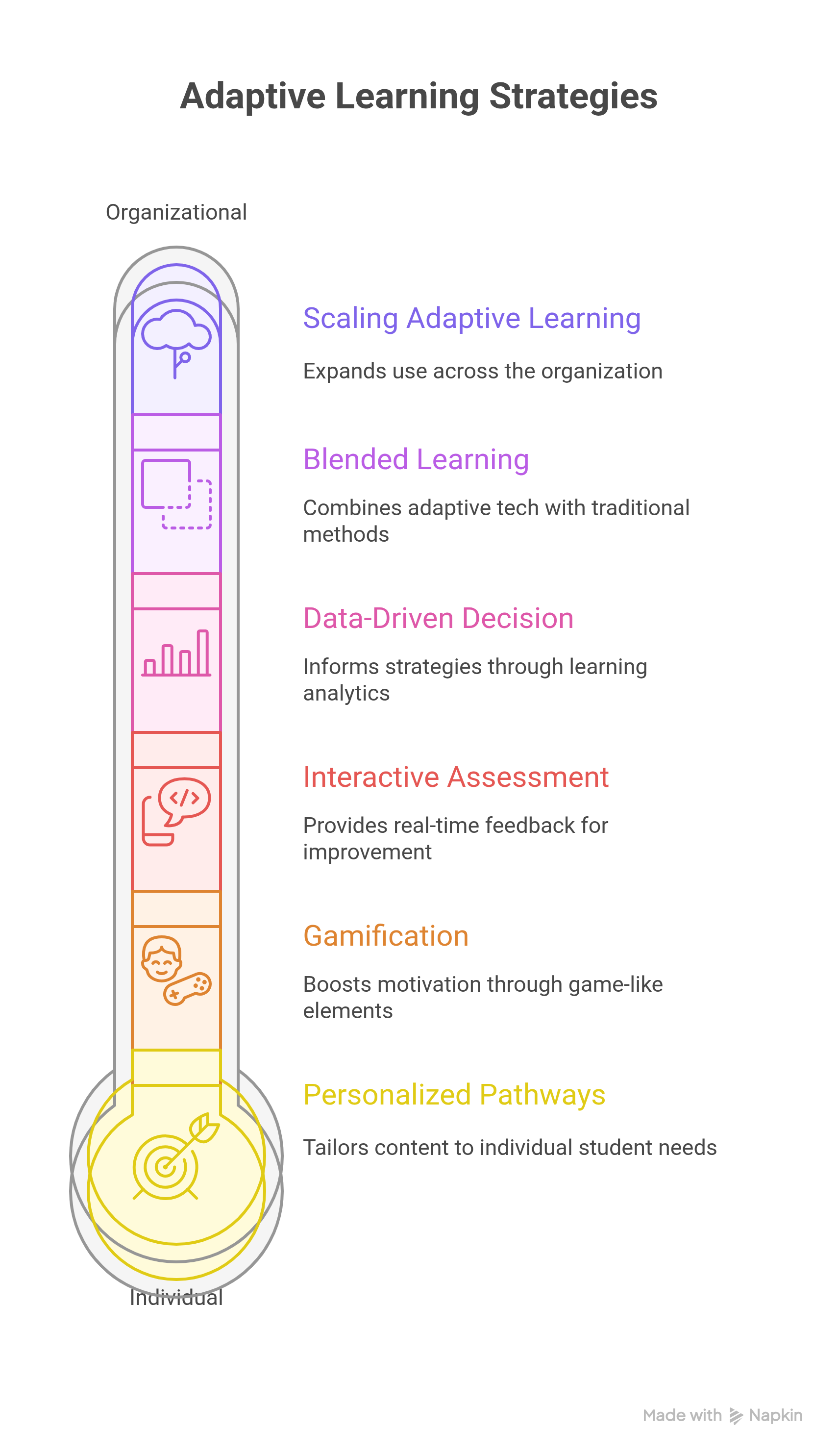Adaptive Learning Strategies