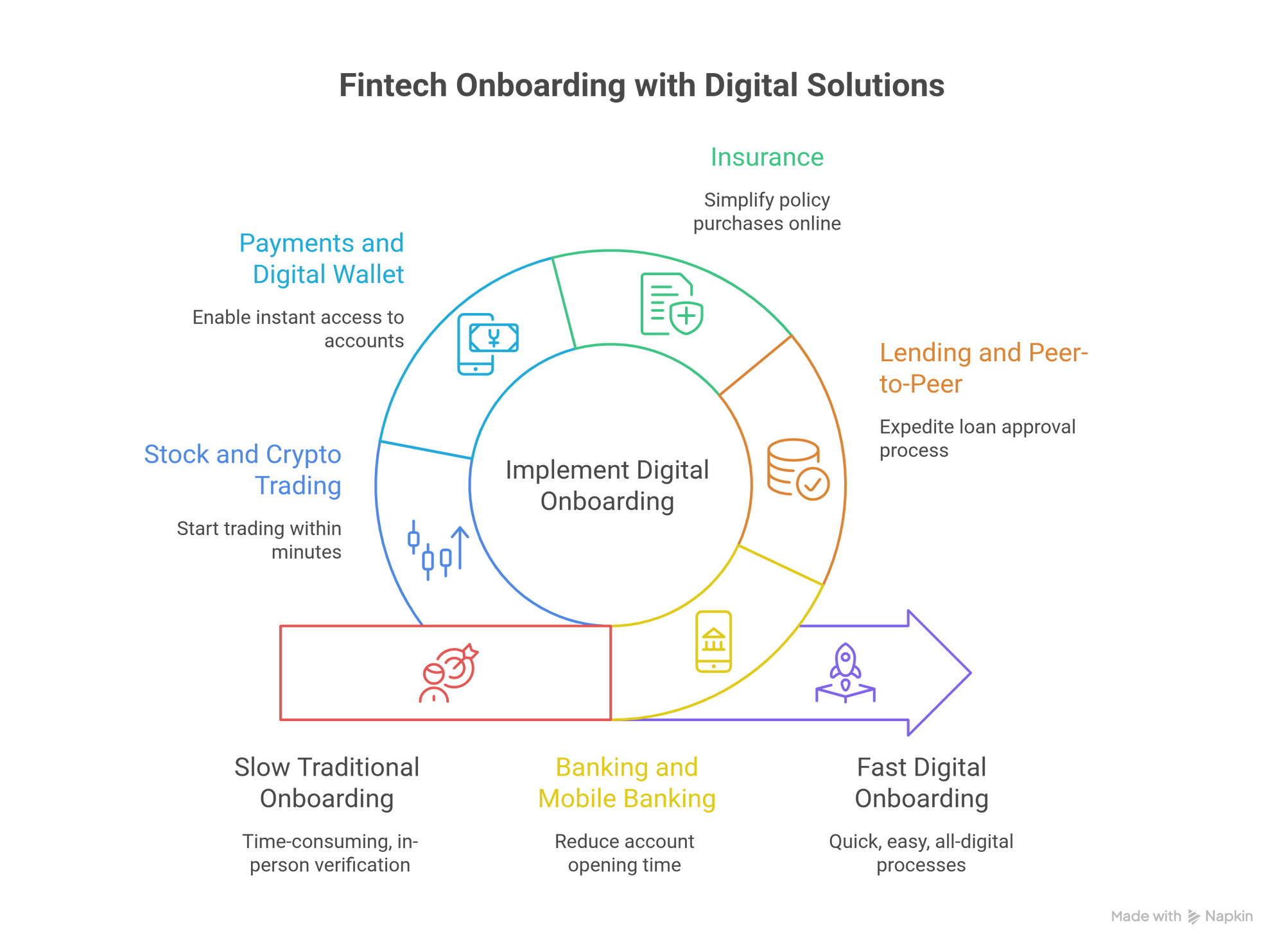 Fintech Onboarding with digital solutions
