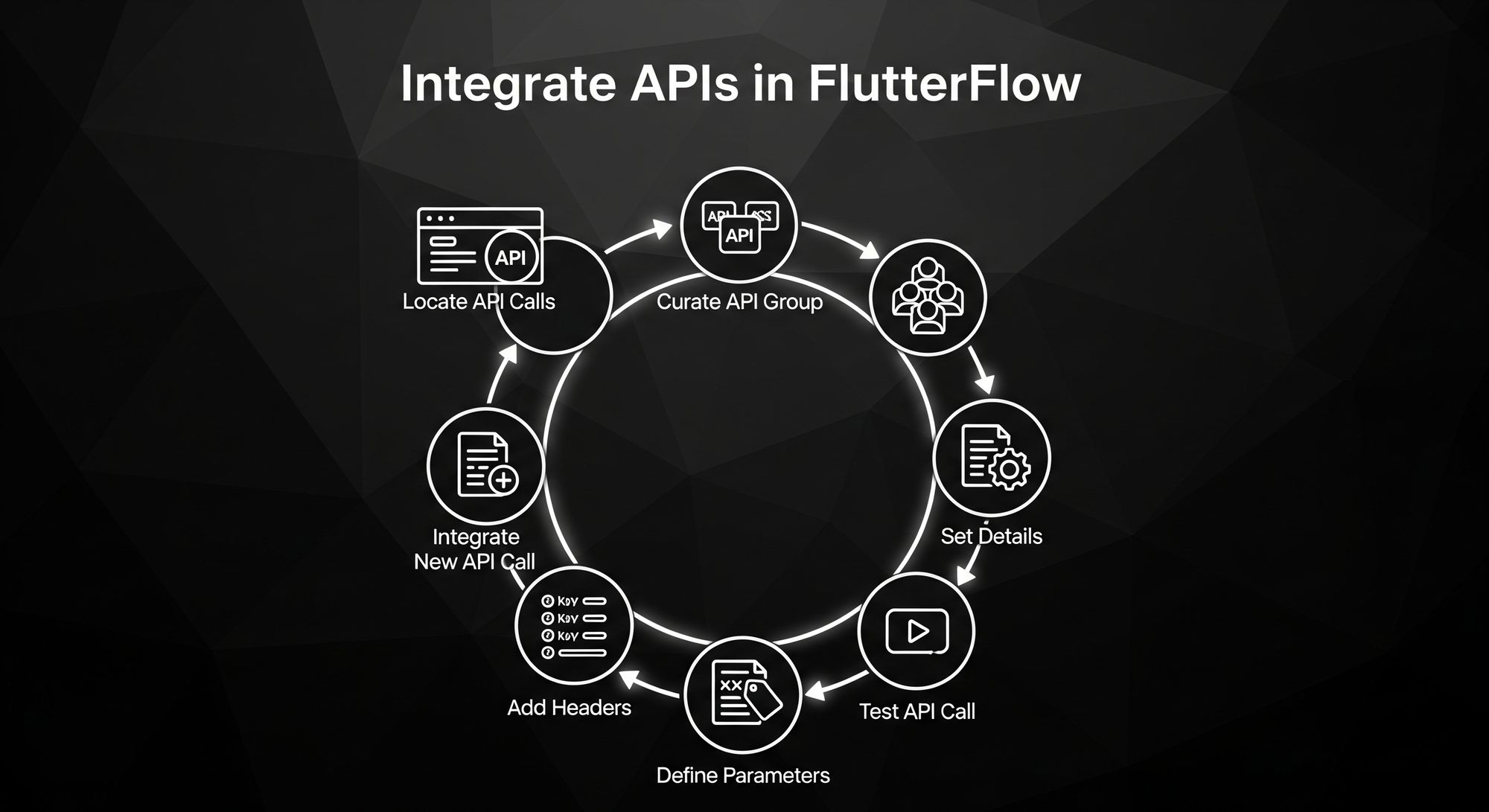 Integrate APIs in FlutterFlow