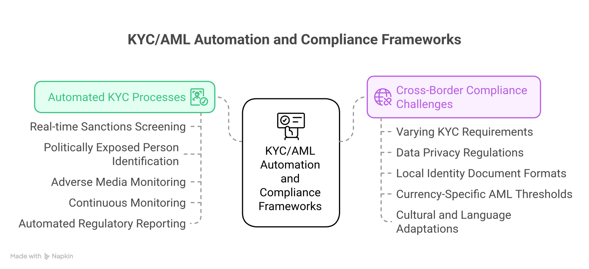 KYC/AML Automation and Compliance Frameworks