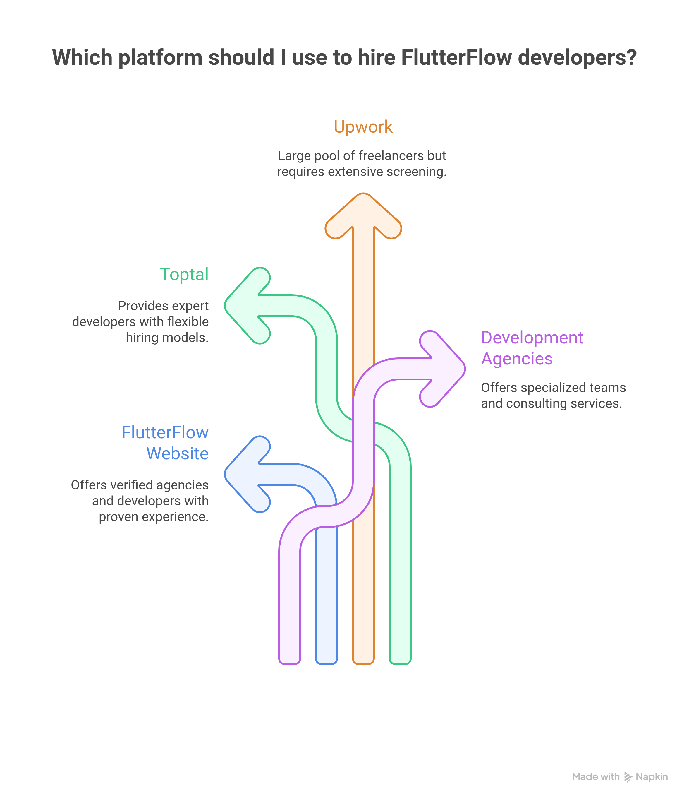 Hire FlutterFlow Developer Platform