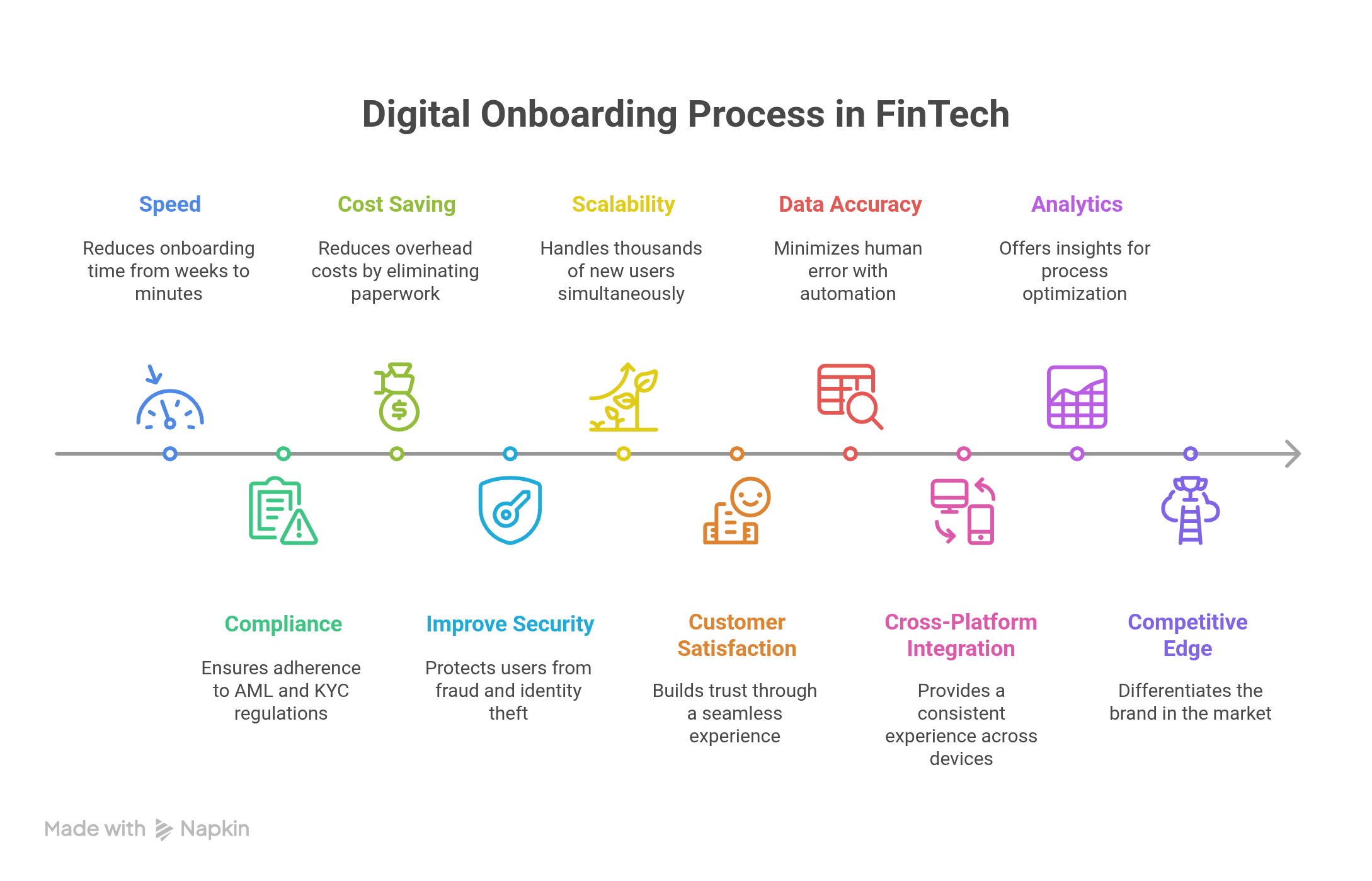 Digital Onboarding Process in Fintech