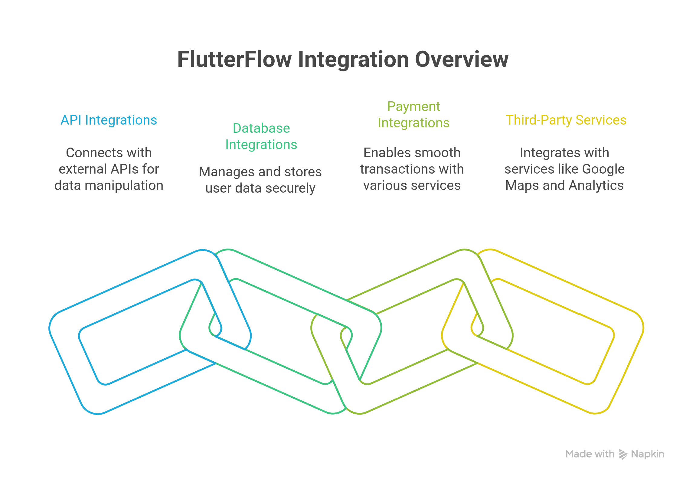 FlutterFlow Integration Overview