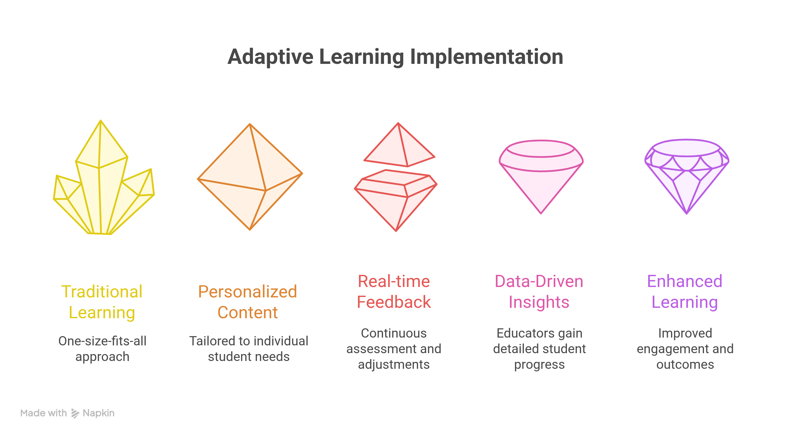 Adaptive Learning Implementation