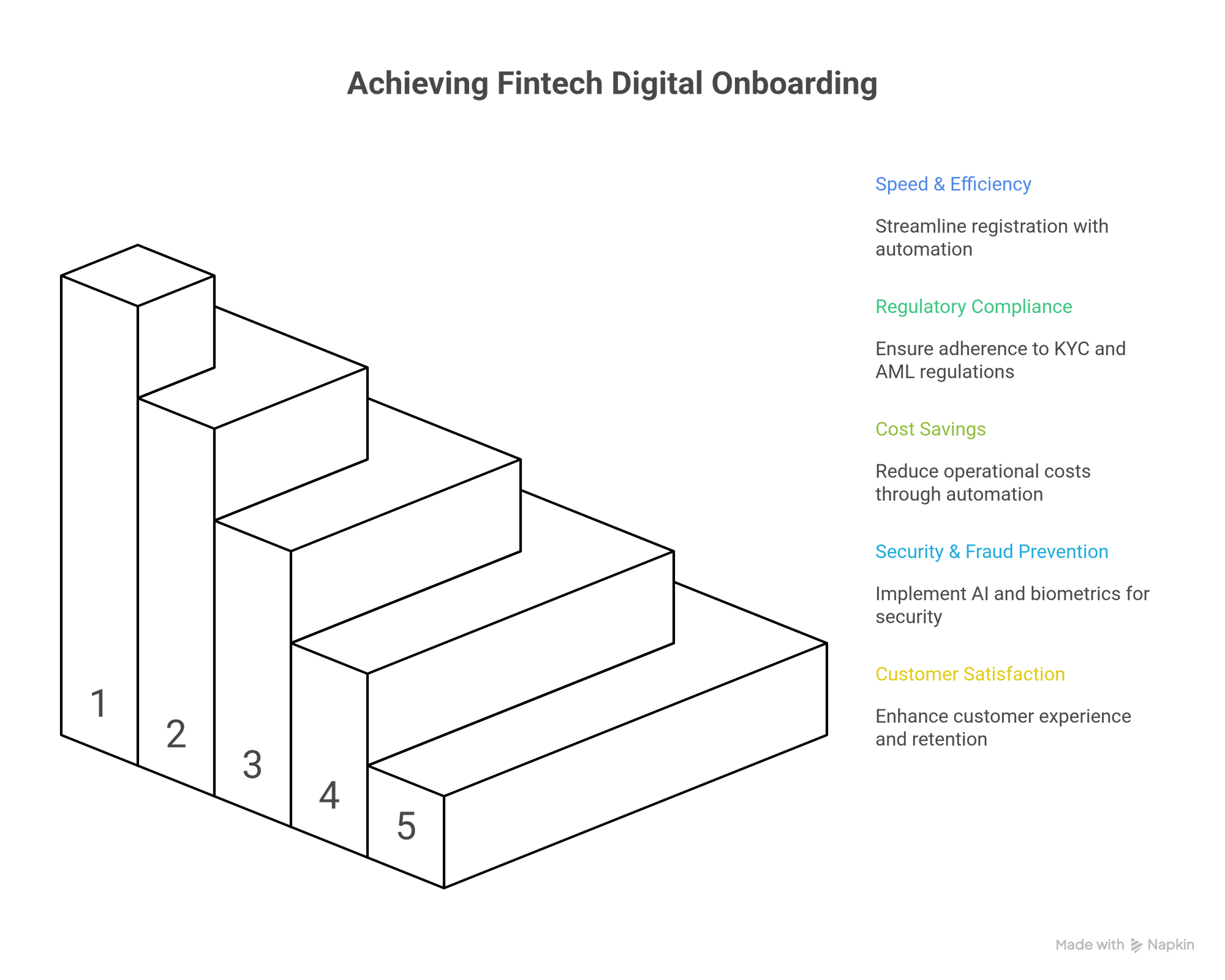 Achieving Fintech Digital onboarding