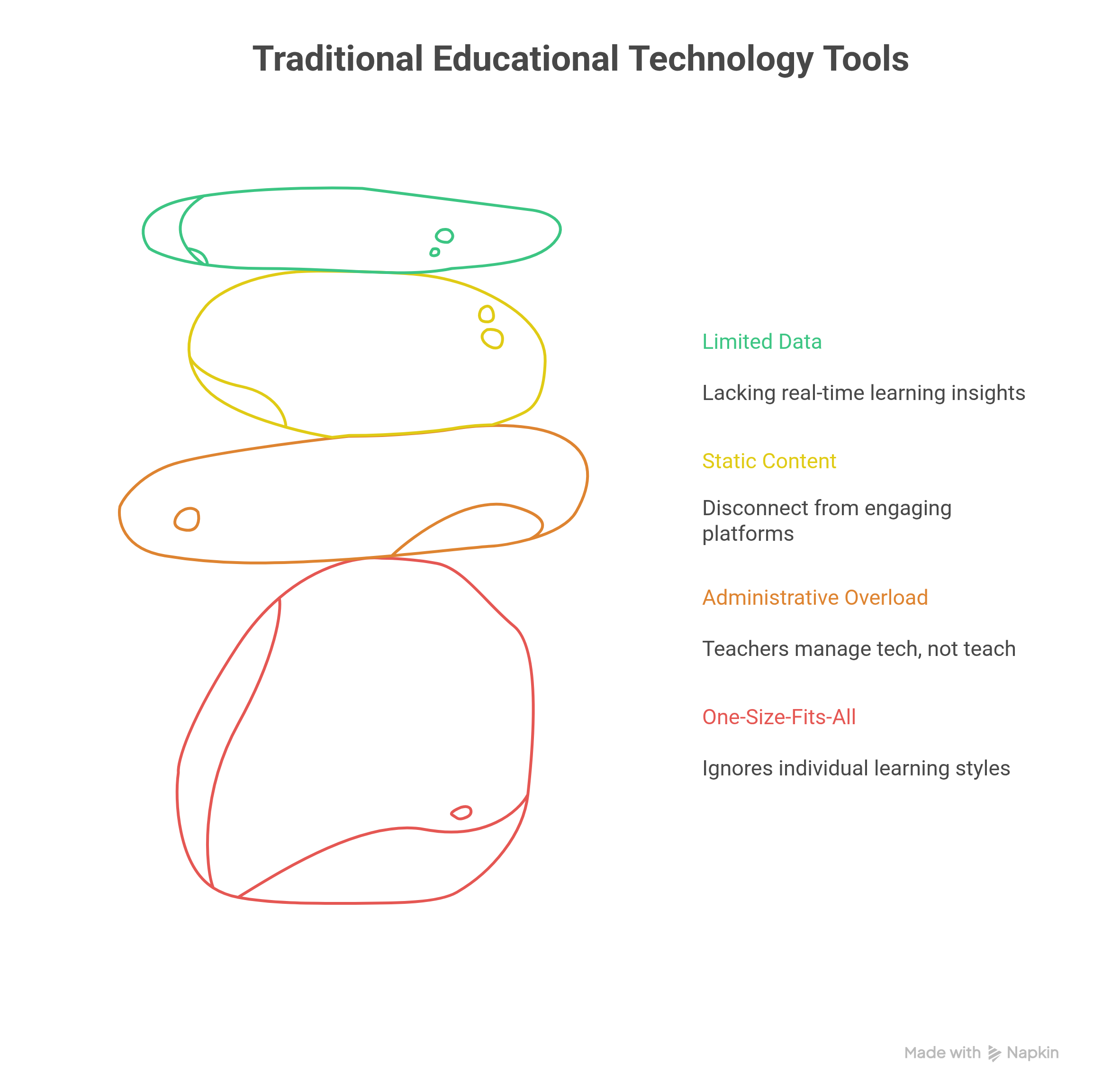 Traditional Educational Technology Tools