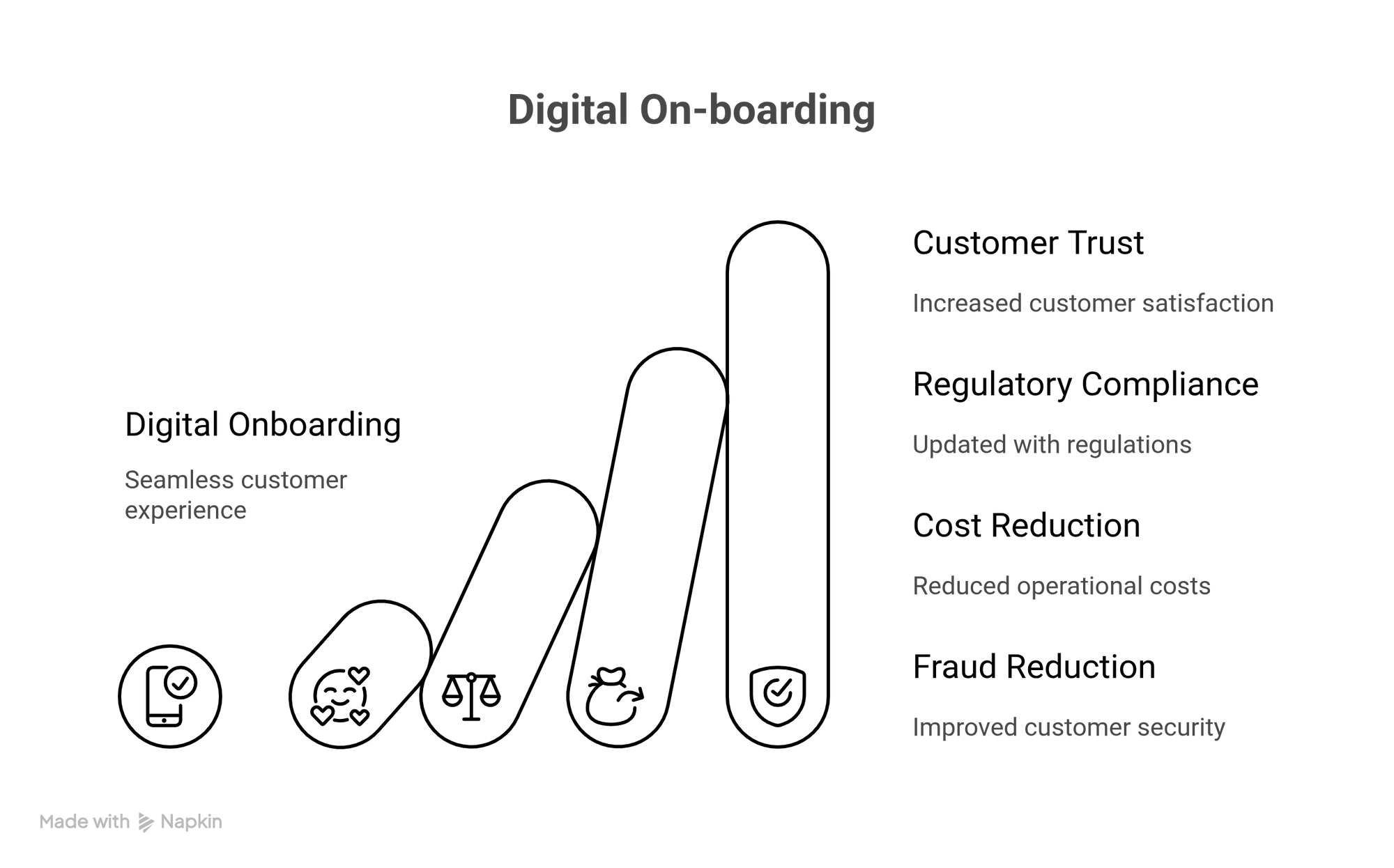 Digital On-boarding