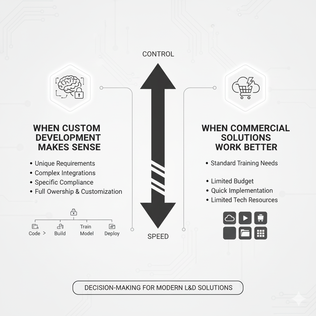Custom LMS Development vs Buying Software
