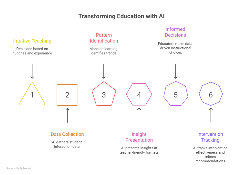 Transforming Education with AI
