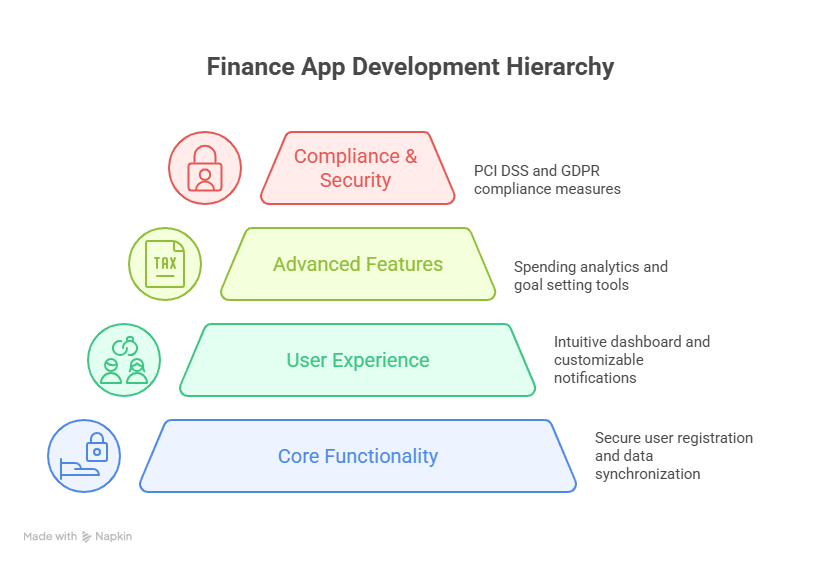 Finance App Development Hierarchy
