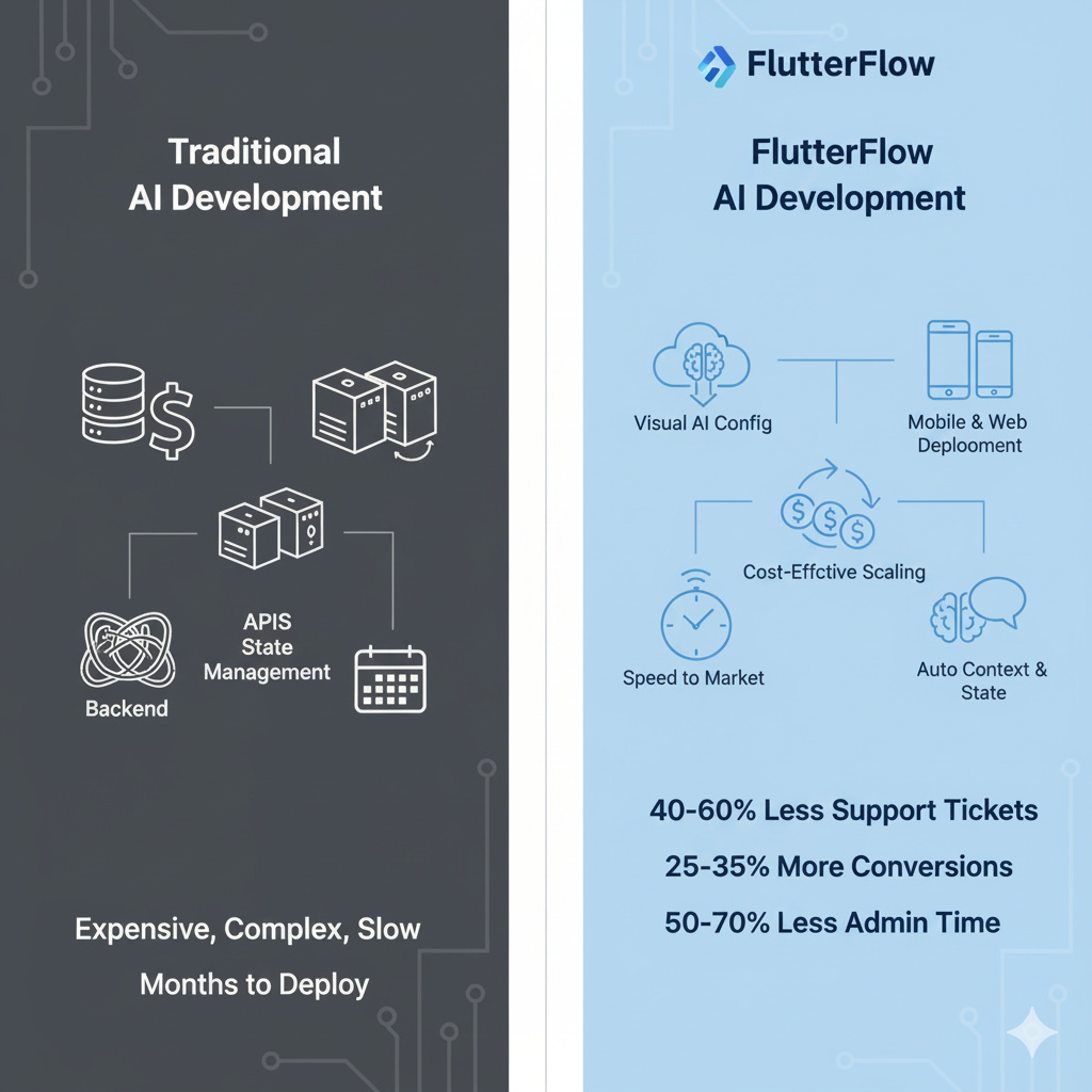 FlutterFlow AI Development