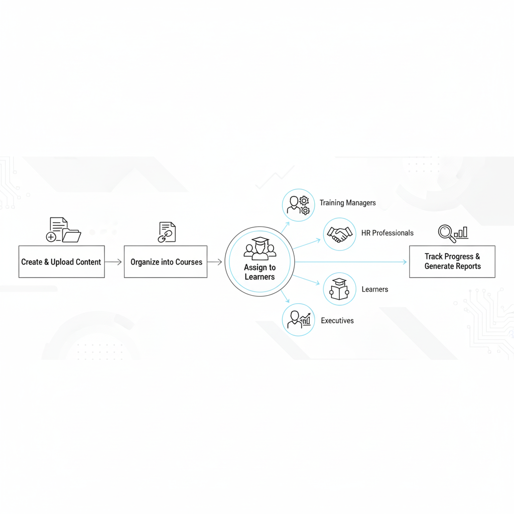 How Does LMS Work?