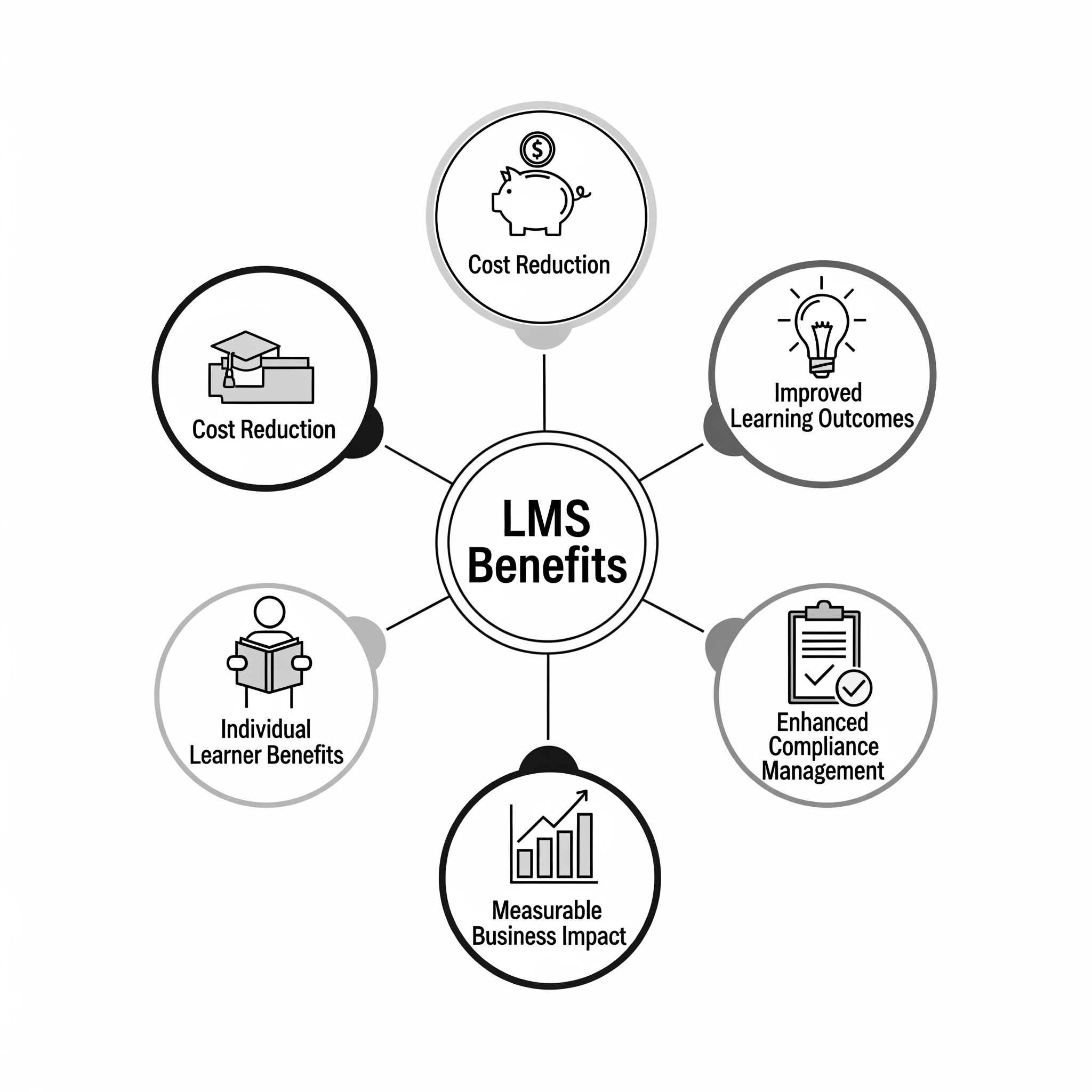 LMS Benefits