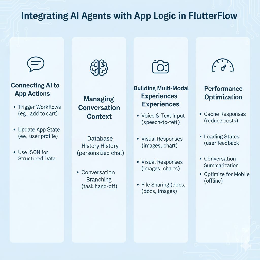 Integrating AI Agent with FlutterFlow