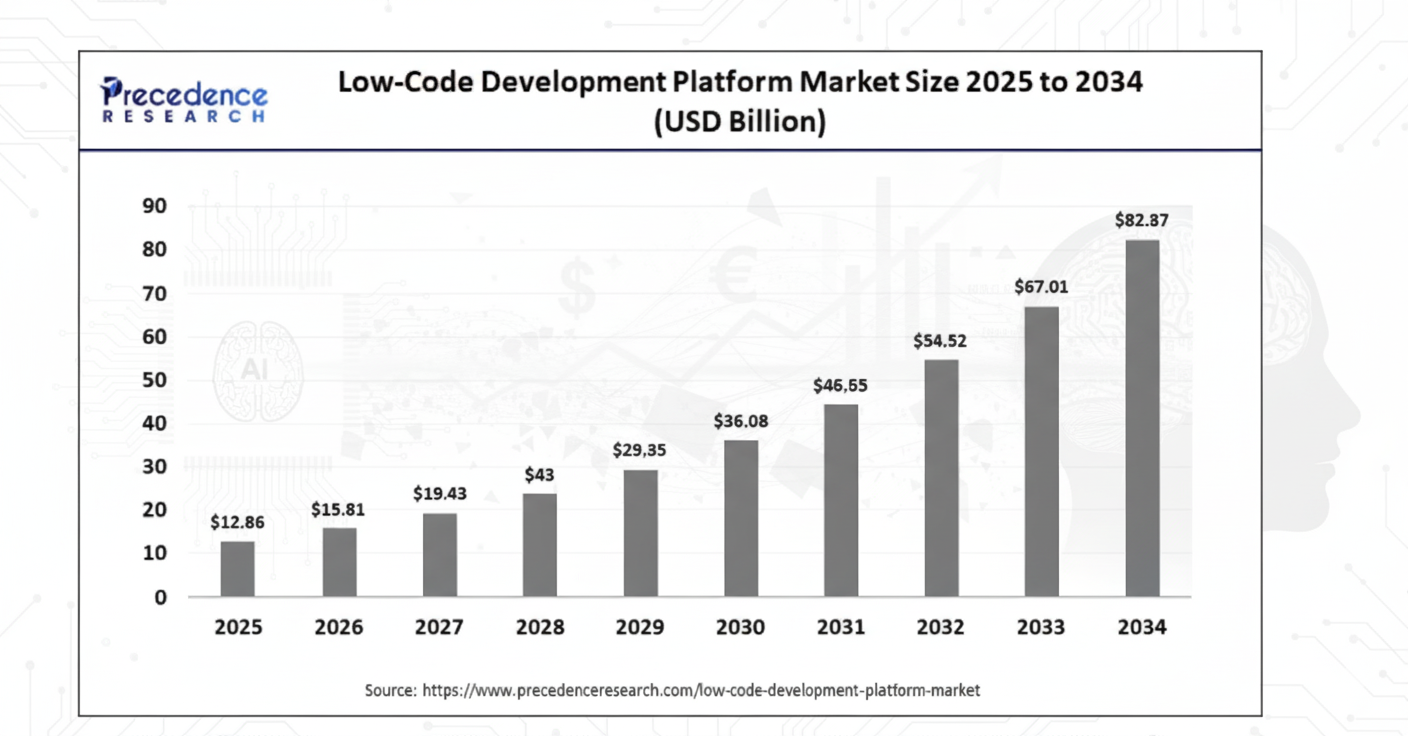 Low-Code Development Platform Market