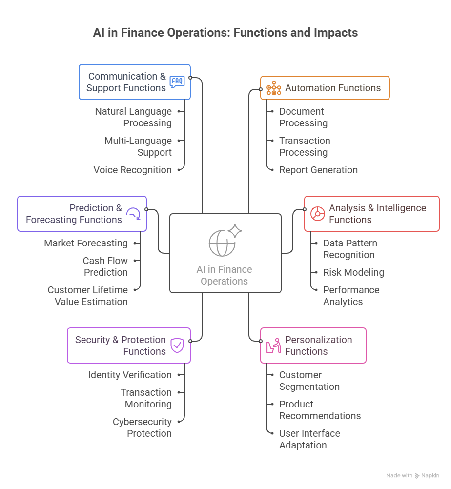AI in Finance Operations