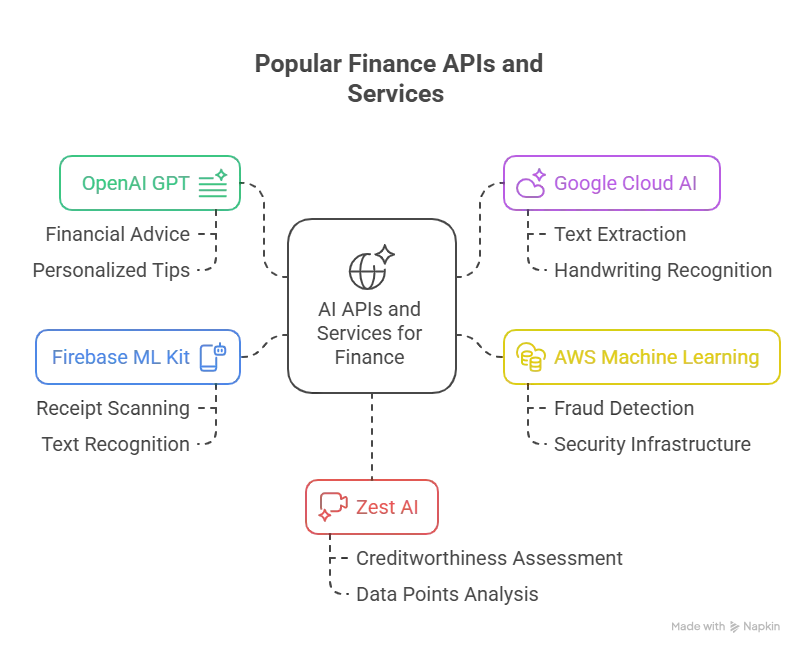 Popular Finance APIs and Services