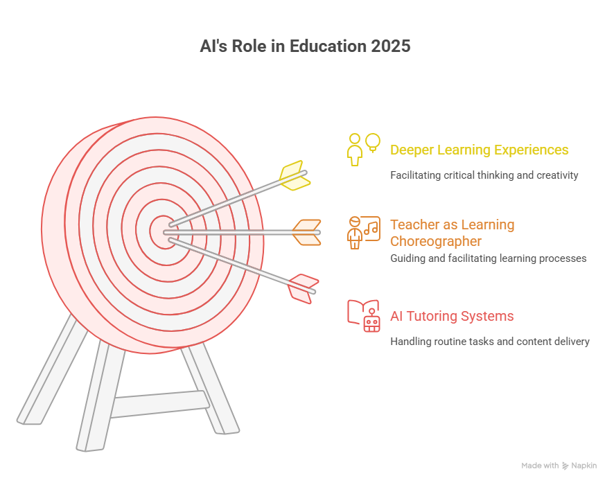 What are the Role In Education
