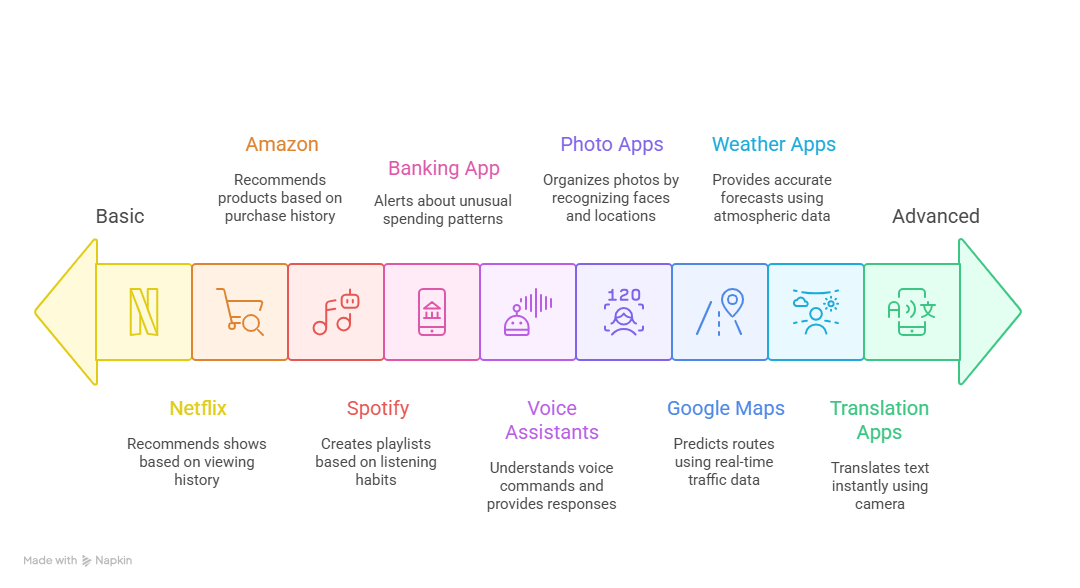 AI in Mobile Apps