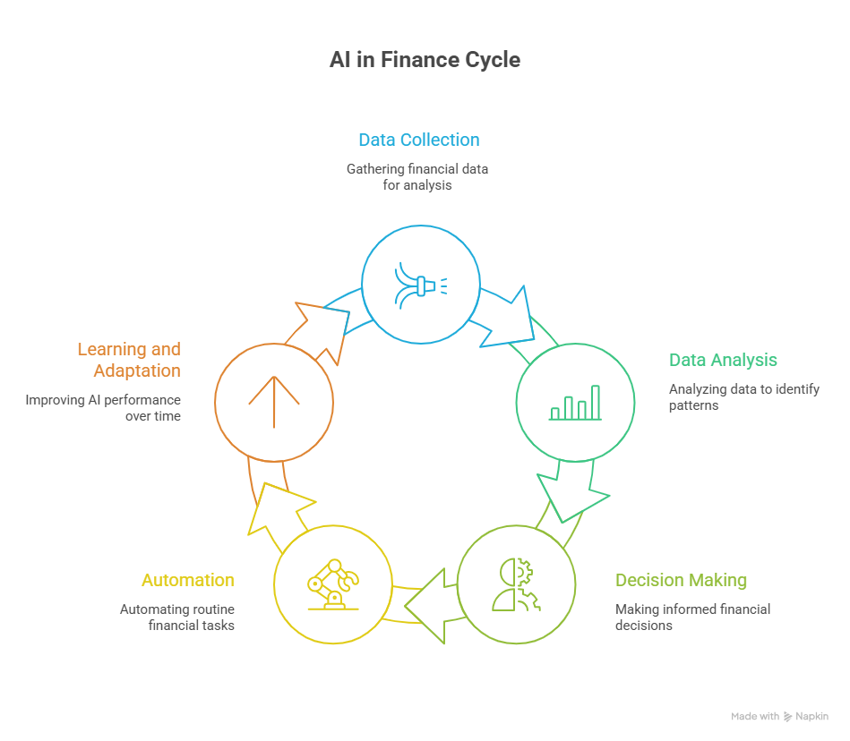 AI in Finance Cycle