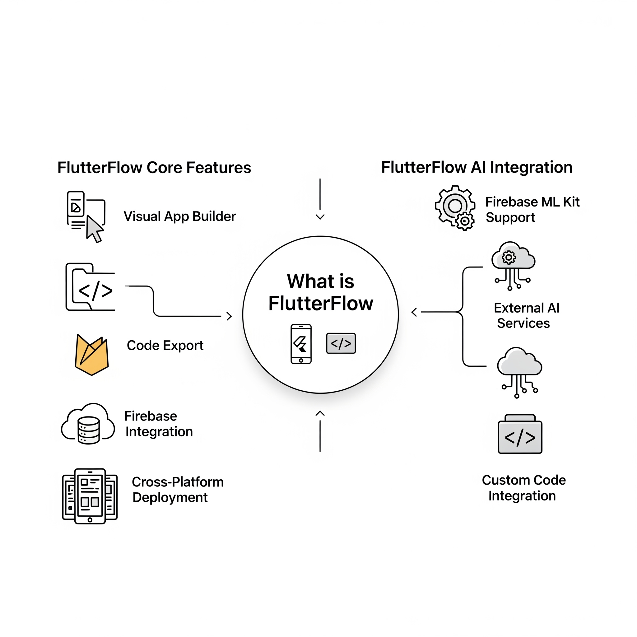 FlutterFlow Development