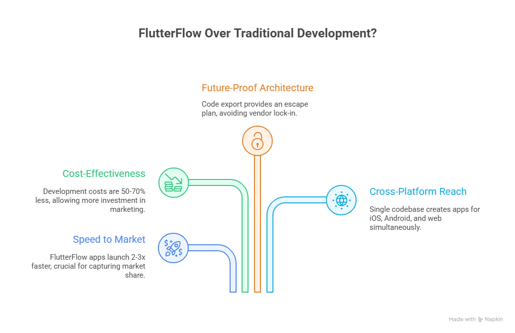 FlutterFlow Over Traditional Development