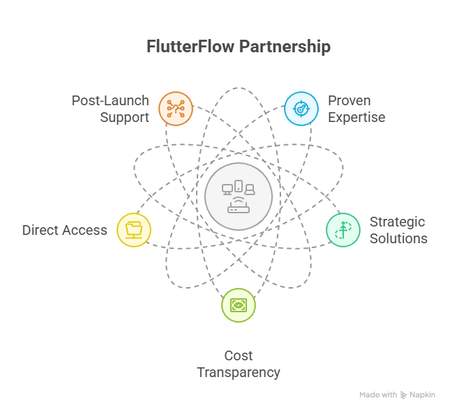 FlutterFlow Partnership
