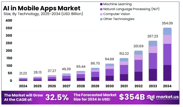 AI in Mobile App Market Stats