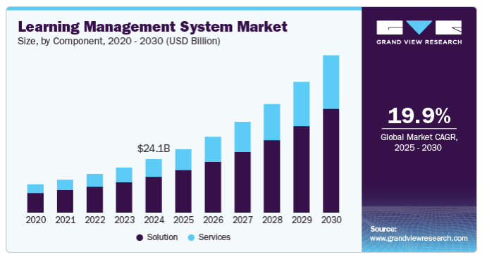 Learning Management System Market