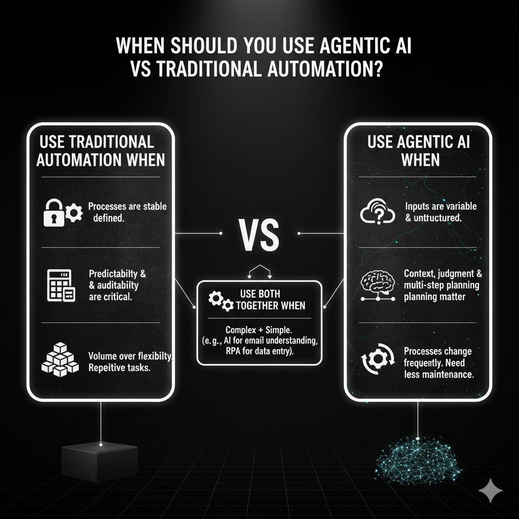 AI Automation vs Traditional Automation